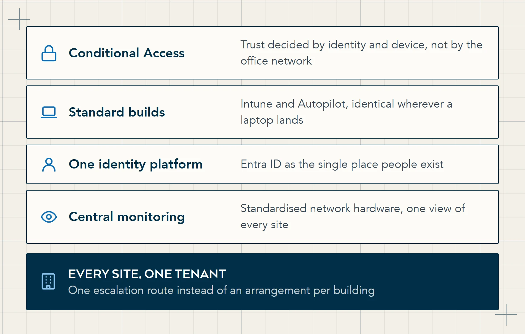 Layers that make several Yorkshire sites behave as one: Conditional Access, standard device builds through Intune and Autopilot, one Entra ID identity platform and central monitoring, over every site on one tenant.