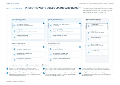Page 3: Where the waste builds up, and who owns it: licences, Azure, compute, storage and ownership