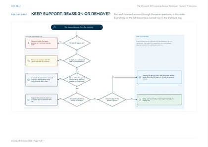 Page 9: Flowchart: one licensed seat, keep, support, reassign, downgrade or remove