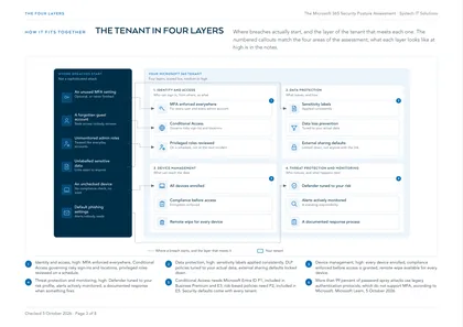 Page 3: The tenant in four layers, against the places breaches actually start