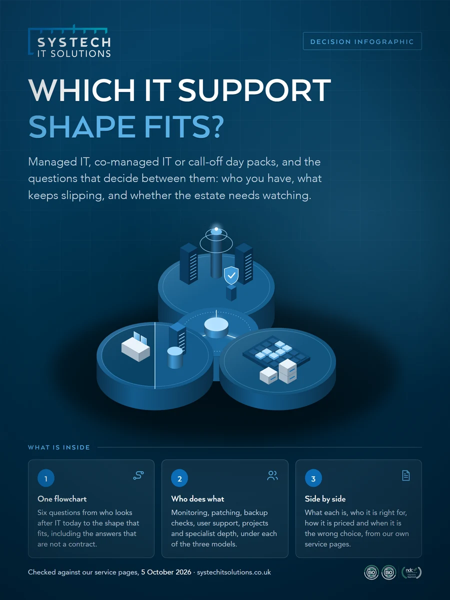 Cover of Managed, Co-Managed or Call-Off IT Support?