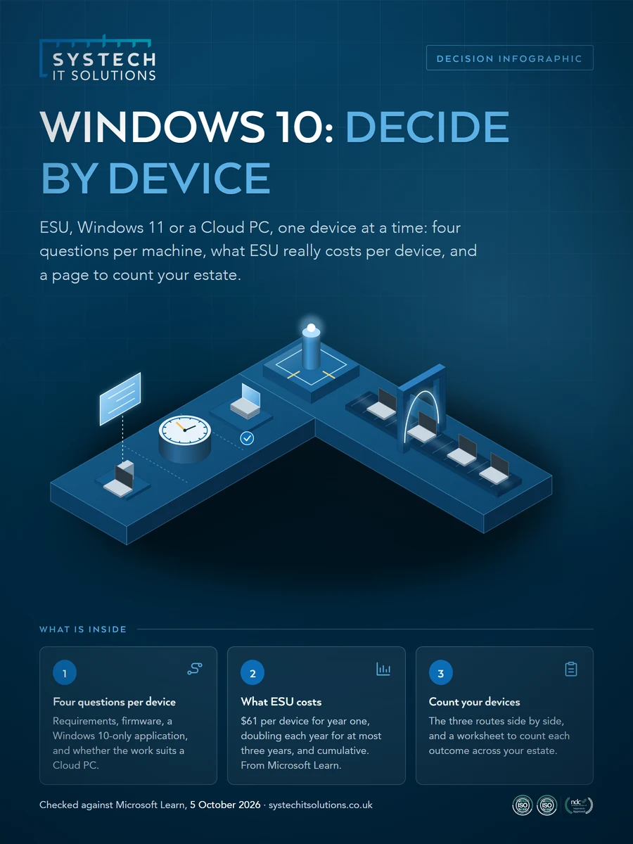 Cover of Windows 10 ESU, 11 or Cloud PC: Decide by Device