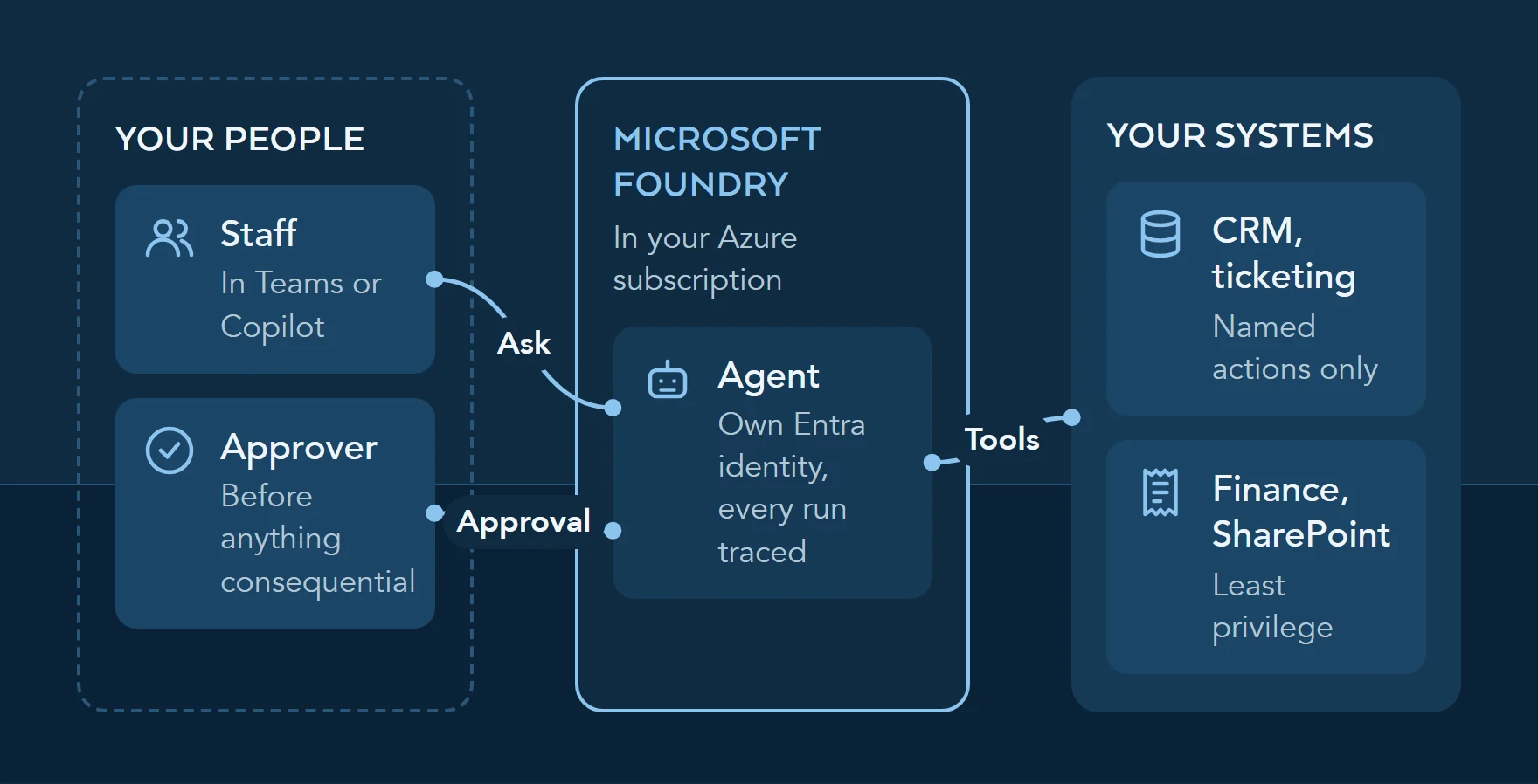 Diagram: people reach an agent from Teams or Microsoft 365 Copilot. The agent runs on Microsoft Foundry under its own Entra agent identity, acts in CRM, ticketing, finance and SharePoint through tools, and waits for a named approver.