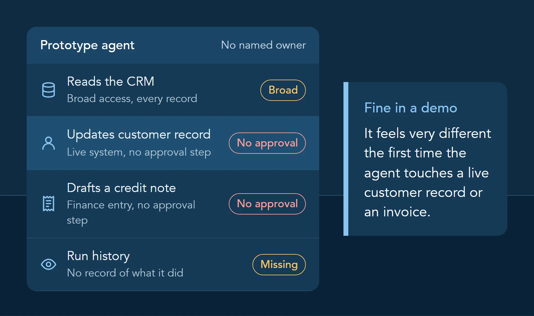 Illustration of a prototype agent with no named owner: broad access to every CRM record, a customer record update and a credit note with no approval step, and no record of what it did.