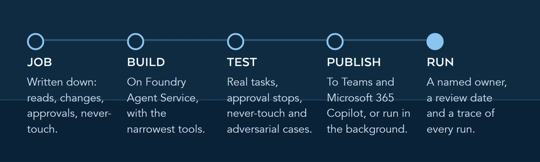 Five stages of an agent's life: write the job down, build on Microsoft Foundry, test against a written test set, publish to Teams and Microsoft 365 Copilot, then run with a named owner and review date.