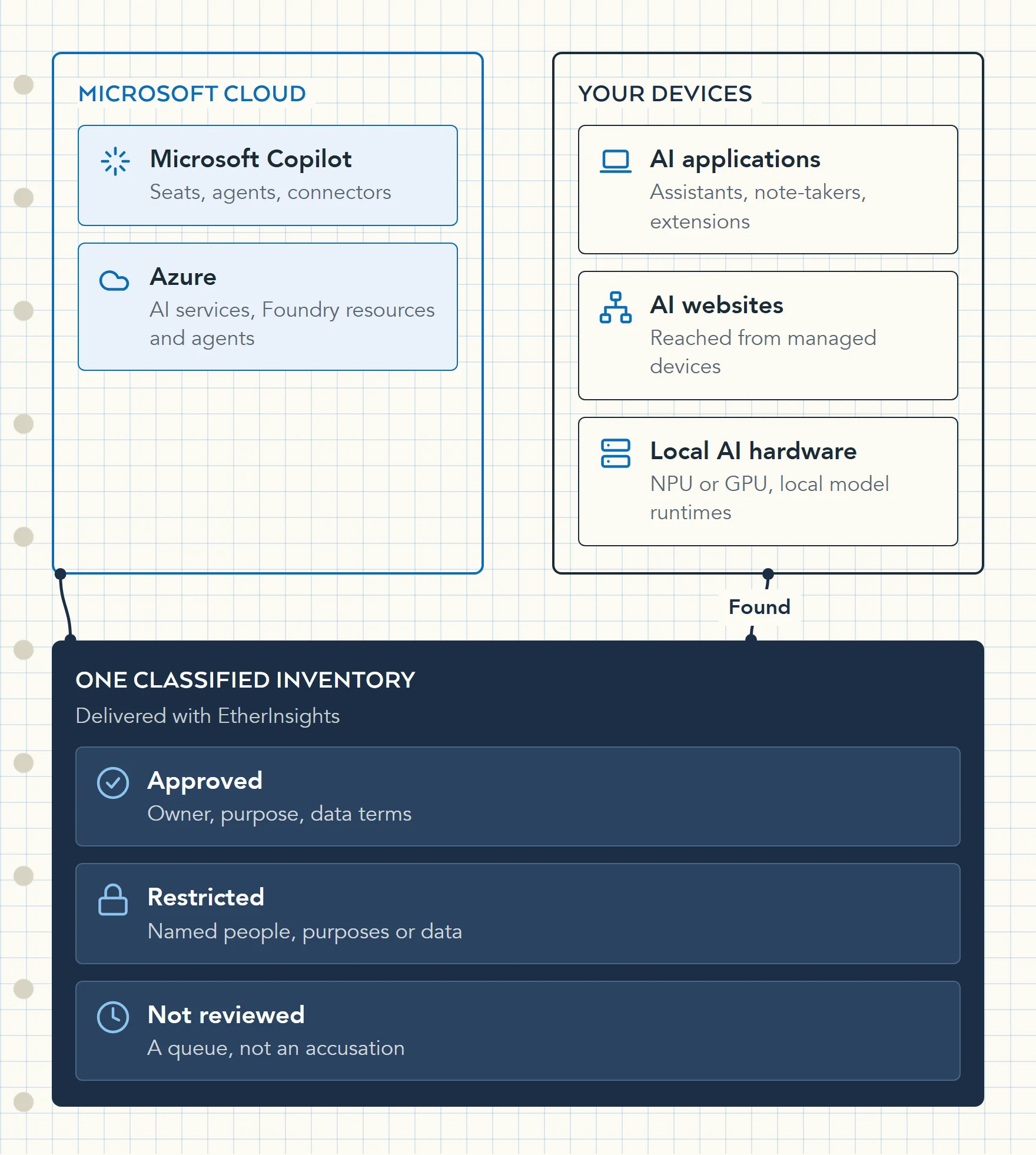 Diagram: AI found in Microsoft Copilot and Azure, and on devices through installed apps, AI websites and local AI hardware, feeds one inventory where every item is classified approved, restricted or not reviewed.