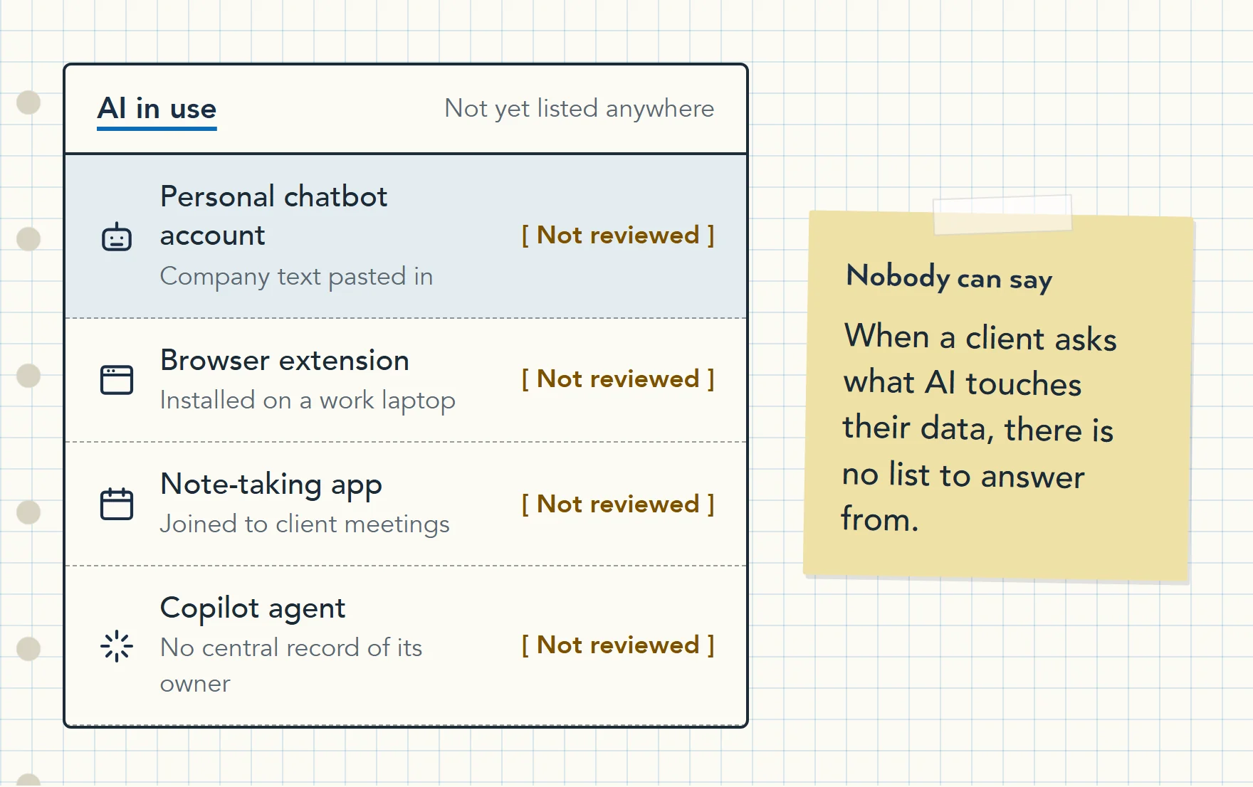 Illustration of an AI inventory nobody has listed yet: a personal chatbot account, a browser extension, a note-taking app joined to client meetings and a Copilot agent with no owner, all not reviewed.