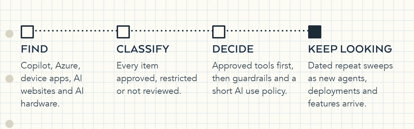 Four stages of an AI assessment: find the AI in use, classify each item, decide on approved tools, guardrails and policy, then keep looking with repeat sweeps.