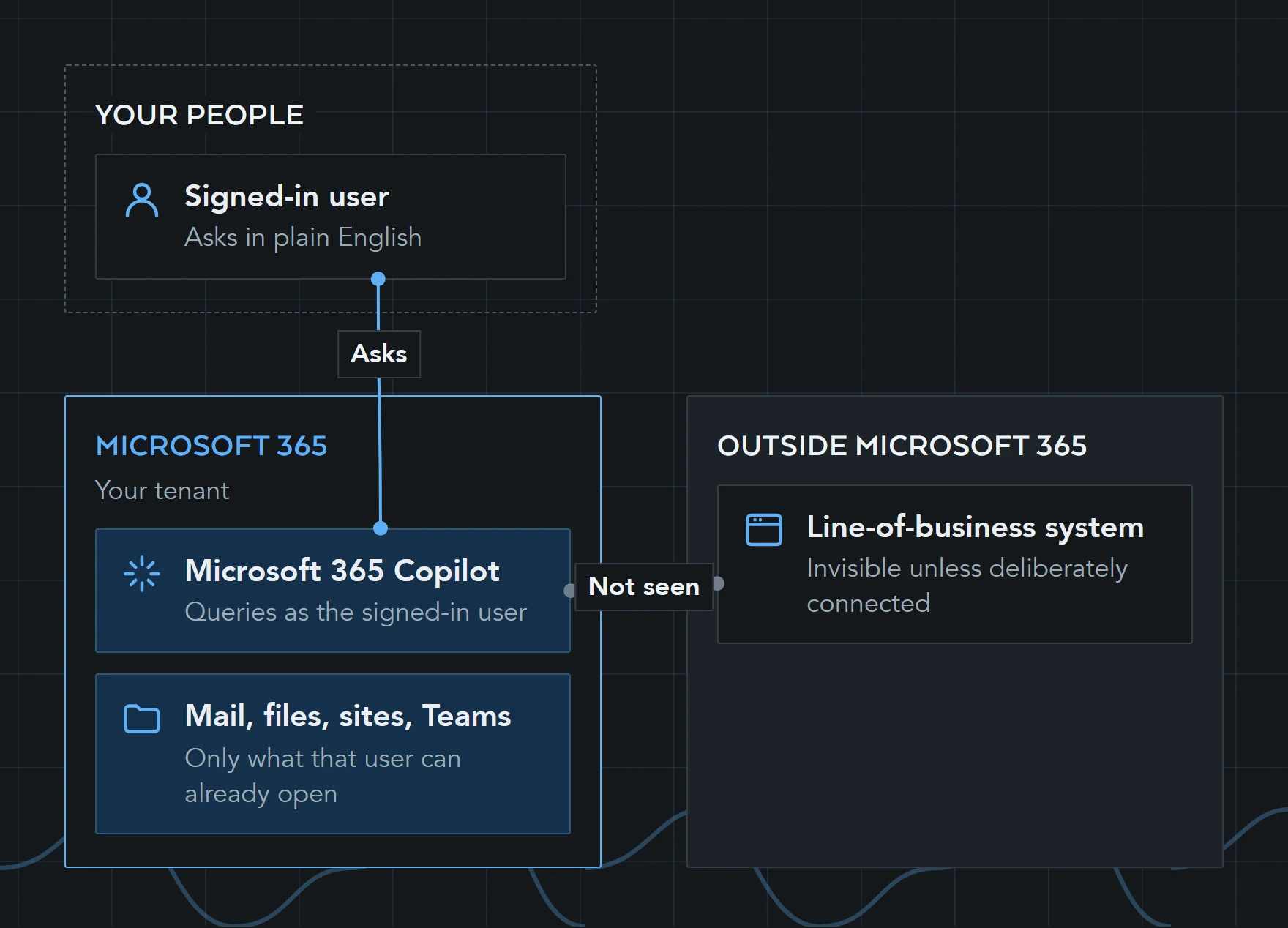 Diagram: a signed-in user asks Microsoft 365 Copilot, which answers from the mail, files, sites and Teams that user can already reach. A line-of-business system outside Microsoft 365 stays invisible unless deliberately connected.