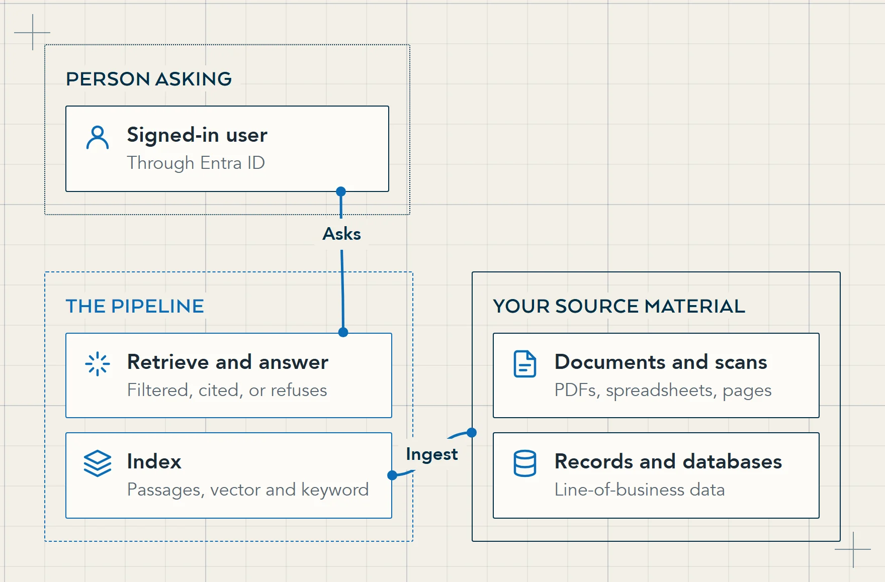 Diagram: your documents and records are ingested into an index of chunked passages. A signed-in user asks a question, and the answer is drawn only from passages they may see, with citations, or the system refuses.