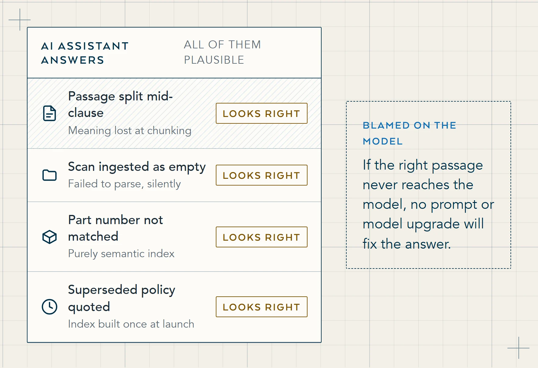 Illustration of an AI assistant's answers that all look right: a passage split mid-clause, a scanned PDF ingested as empty, a part number a semantic index could not match, and a superseded policy quoted from a stale index.