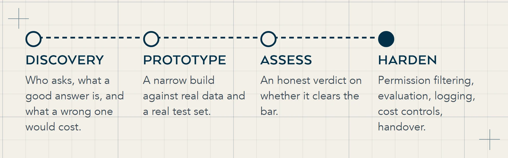 Four stages of an AI engineering engagement: discovery about the task, a narrow prototype on real data, an honest assessment against a test set, then production hardening and handover.