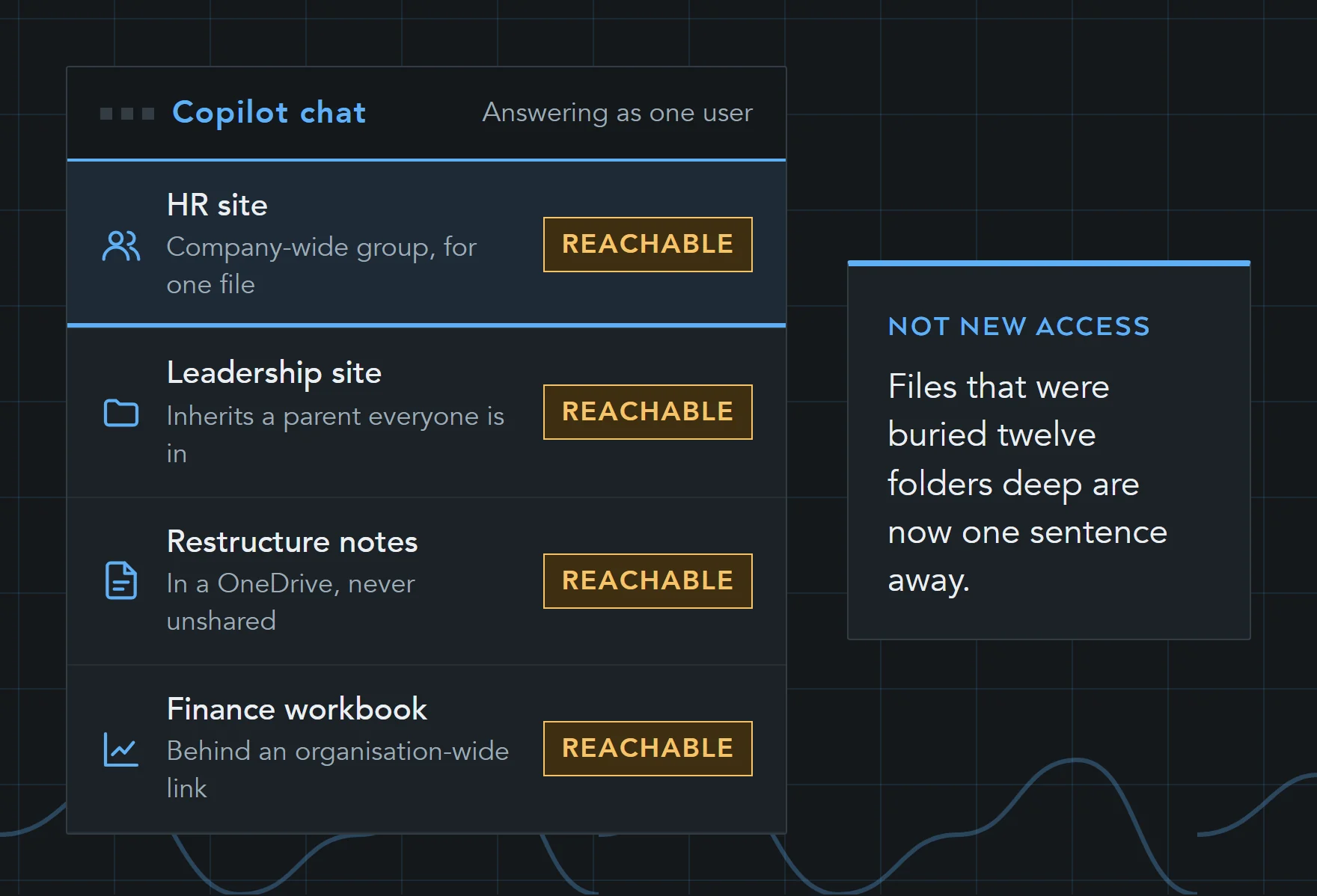 Illustration of a Copilot chat answering one user from an HR site shared company-wide, a leadership site with inherited permissions, restructure notes in a OneDrive and a finance workbook behind an organisation-wide link.