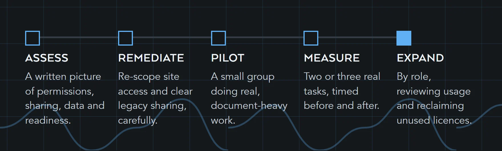 Five stages of a safe Copilot rollout: assess permissions and sharing, remediate what was found, pilot with a chosen group, measure against benchmarked tasks, then expand by role.