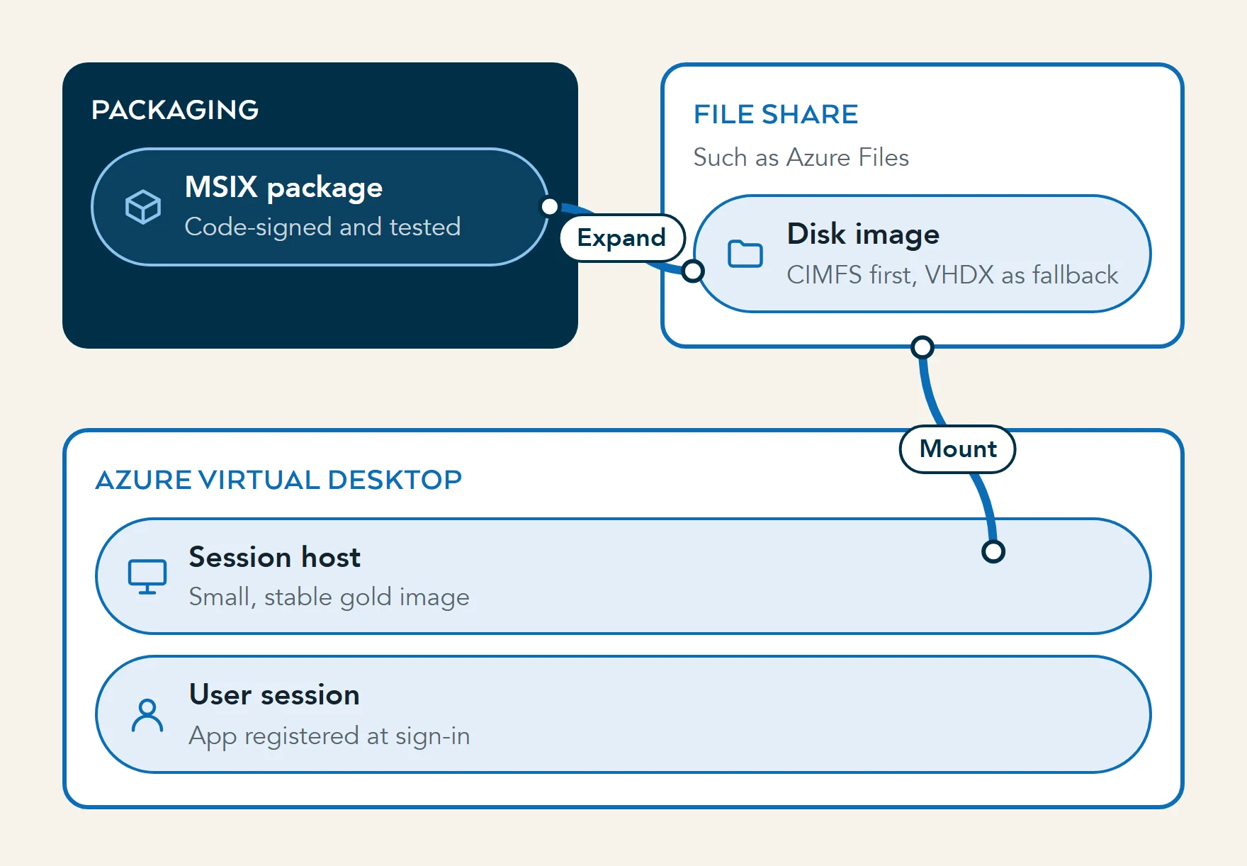 Diagram of app attach: a signed MSIX package is expanded into a CIMFS or VHDX image on a file share such as Azure Files, then mounted to an Azure Virtual Desktop session host and registered for the user at sign-in.