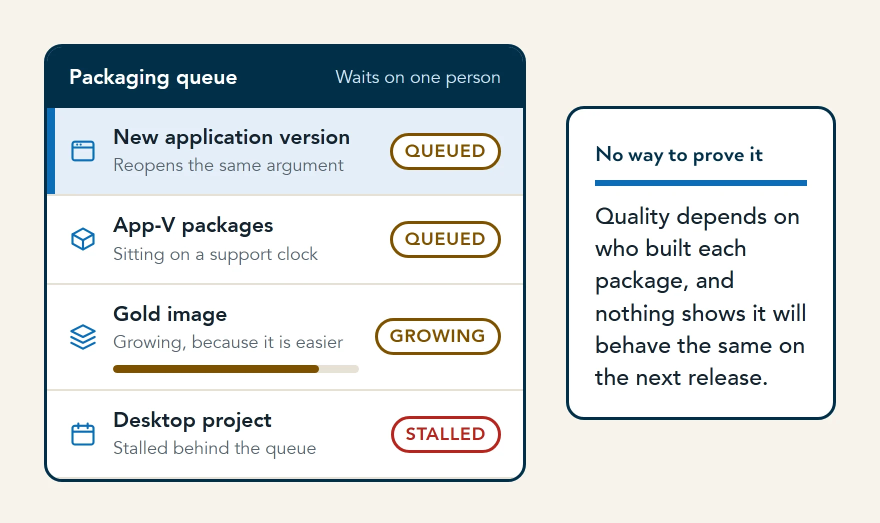 Illustration of a packaging queue that moves only when one person is free: a new application version, App-V packages on a support clock, a gold image that keeps growing and a project waiting behind them.