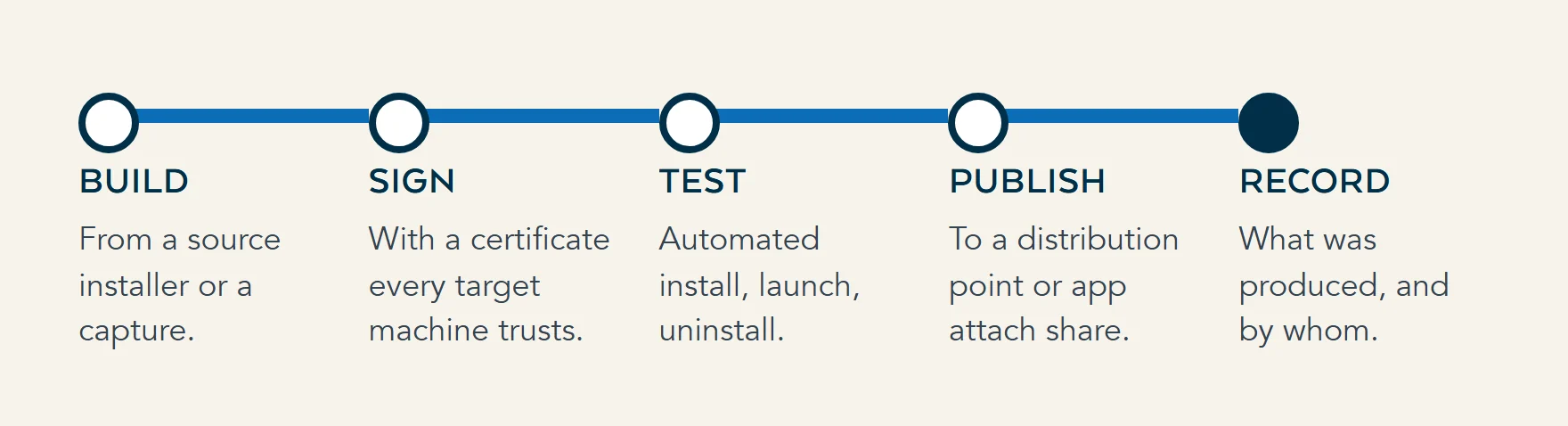Five stages of a packaging pipeline: build the package from a source installer or capture, sign it, run automated install, launch and uninstall checks, publish it, and record what was produced and by whom.