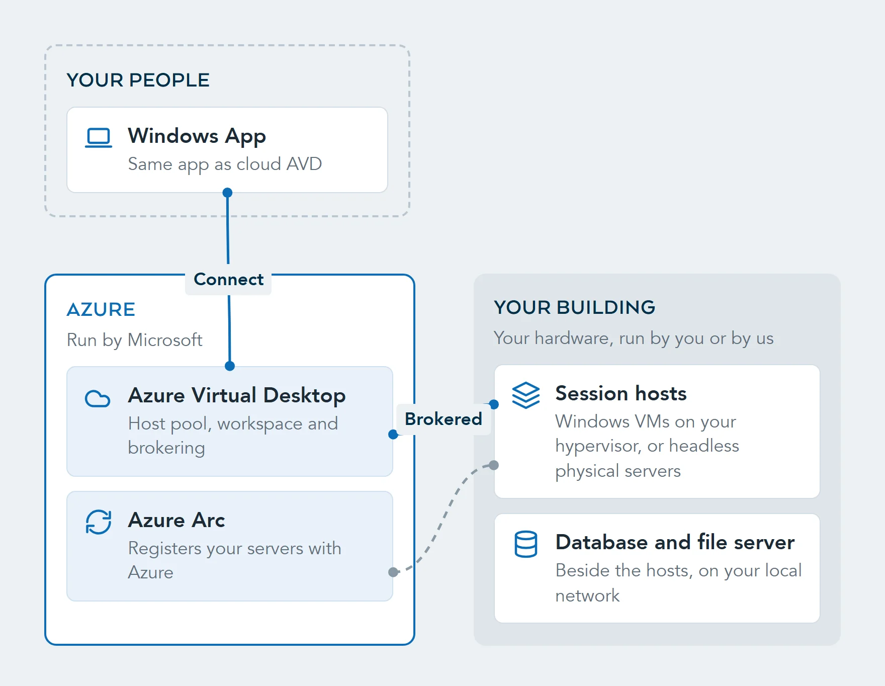 Diagram: people connect through Windows App to the Azure Virtual Desktop service in Azure, which brokers each session to hosts on your own hypervisor, beside your database and file server. Azure Arc registers the hosts with Azure.