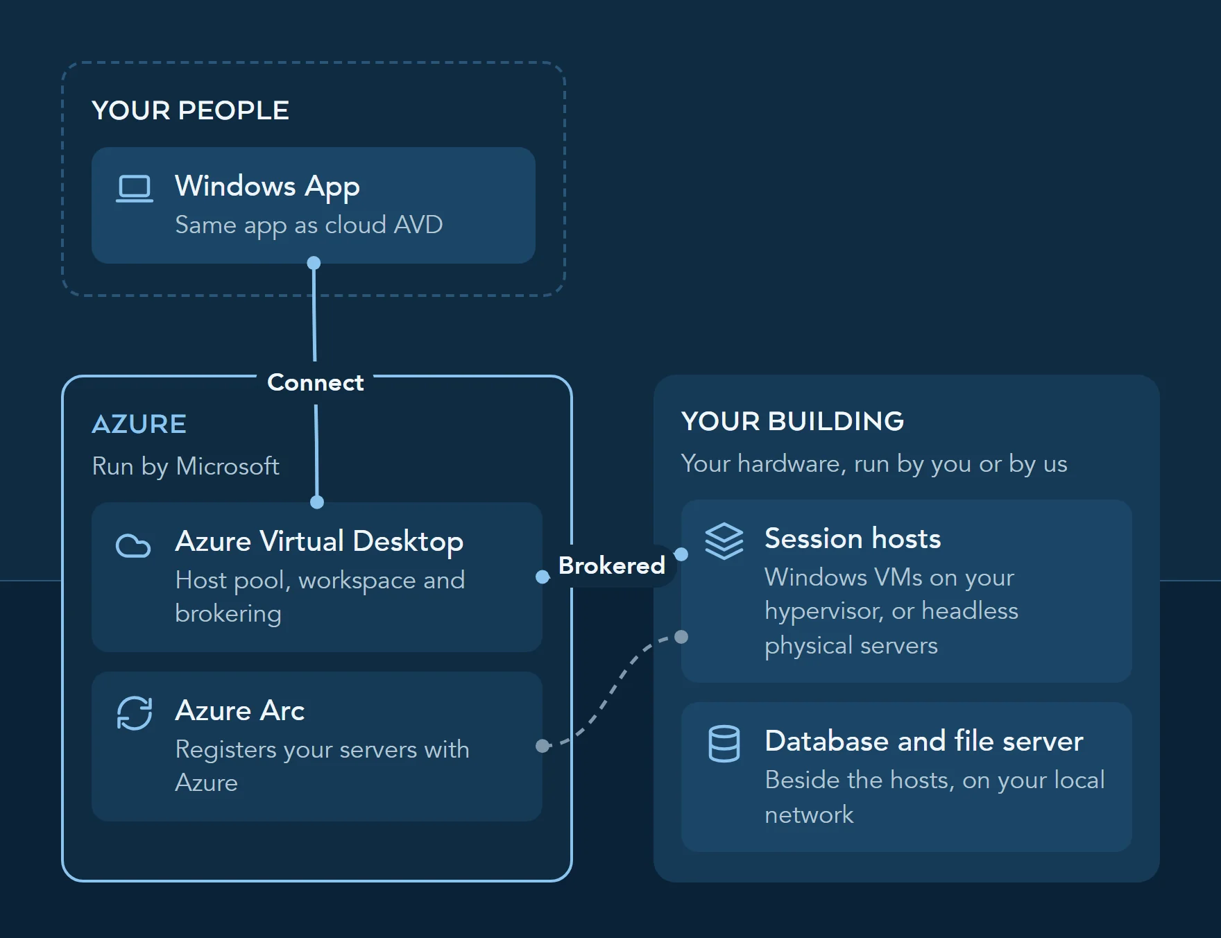 Diagram: people connect through Windows App to the Azure Virtual Desktop service in Azure, which brokers each session to hosts on your own hypervisor, beside your database and file server. Azure Arc registers the hosts with Azure.