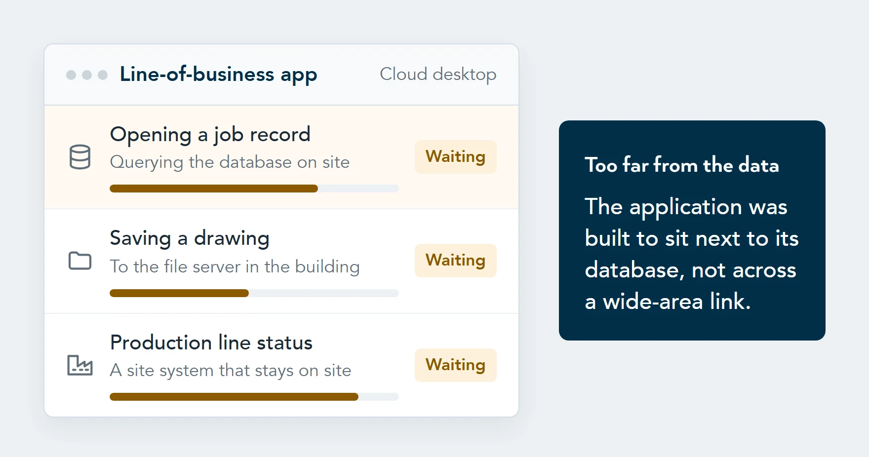 Illustration of a line-of-business app on a cloud desktop, with a job record, a drawing save and a production line status all waiting on systems that are still in the building.