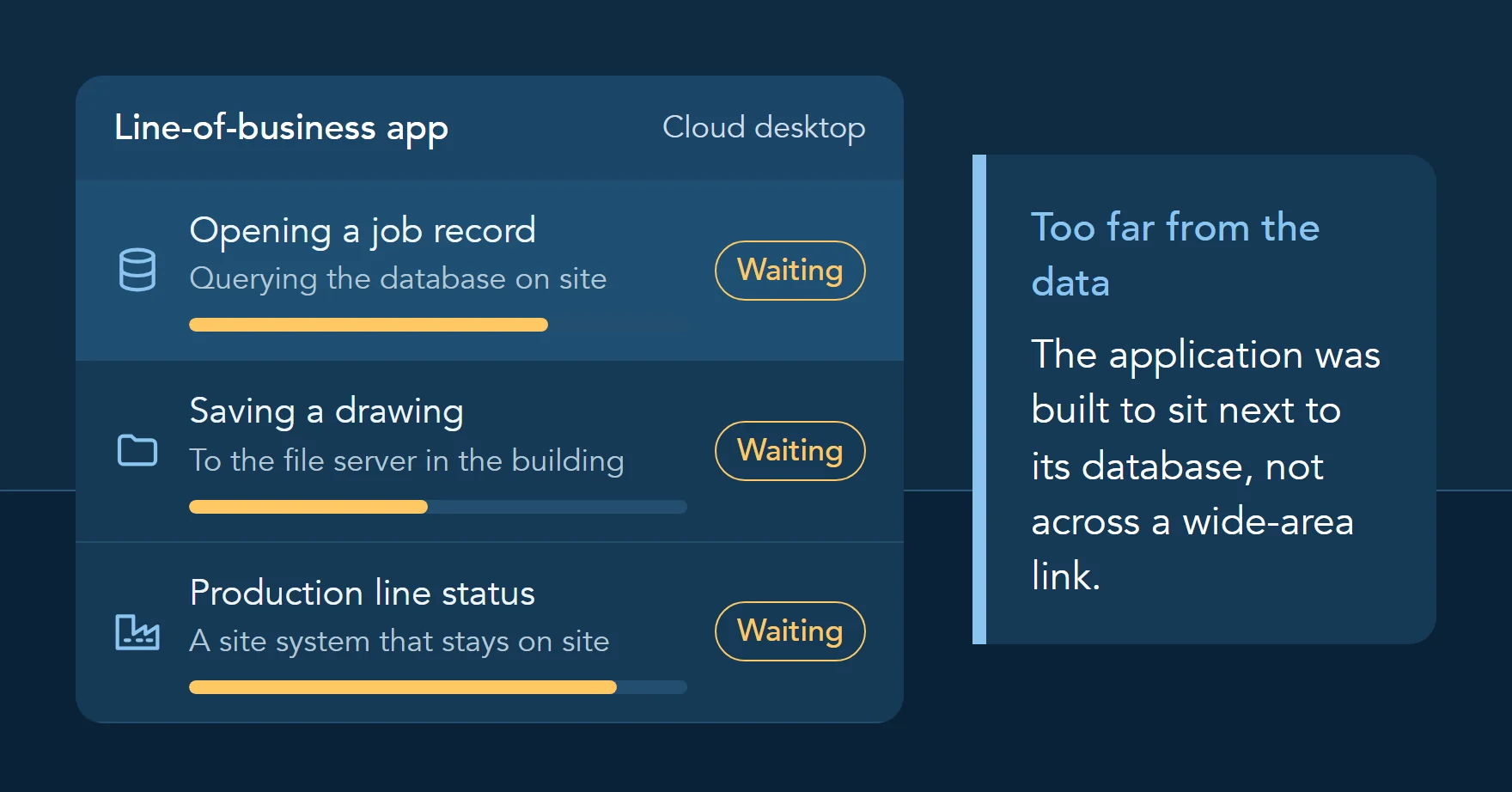 Illustration of a line-of-business app on a cloud desktop, with a job record, a drawing save and a production line status all waiting on systems that are still in the building.