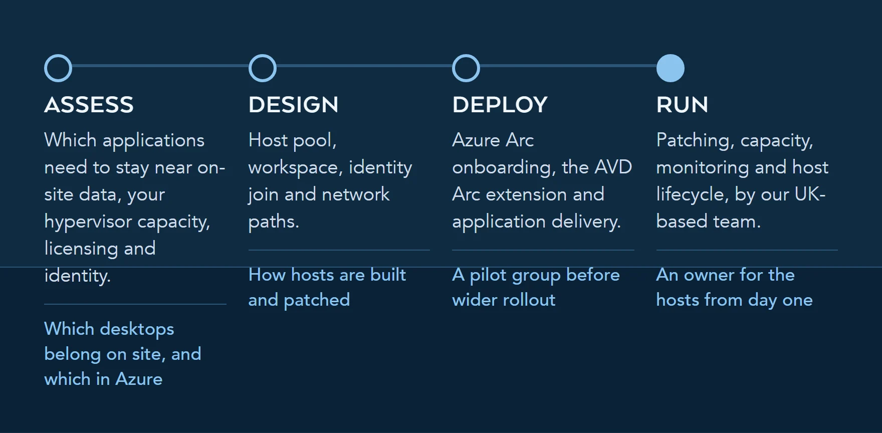 Four delivery stages for AVD Hybrid: assess, design, deploy with a pilot group, then run the hosts as a managed service.