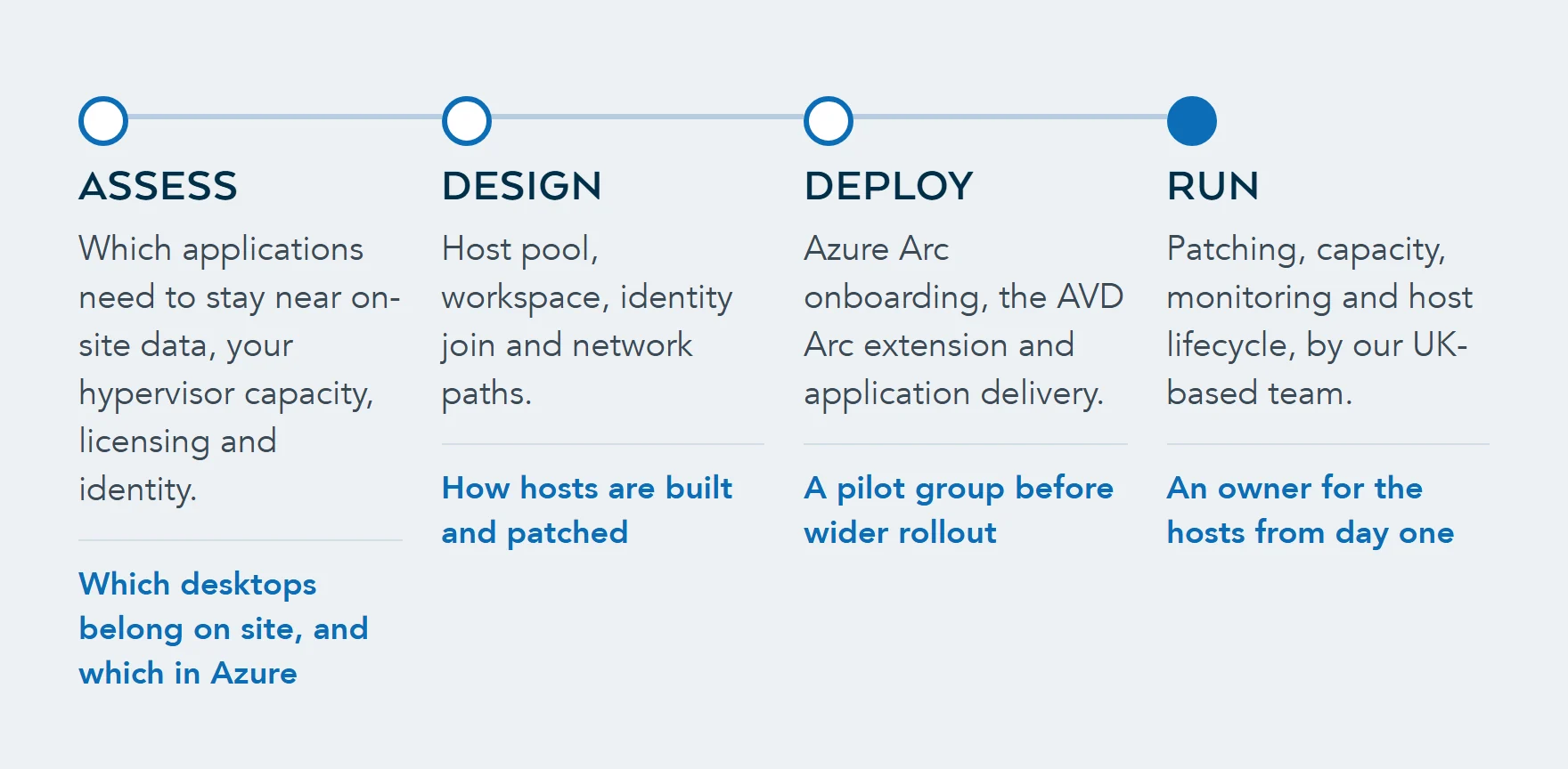 Four delivery stages for AVD Hybrid: assess, design, deploy with a pilot group, then run the hosts as a managed service.