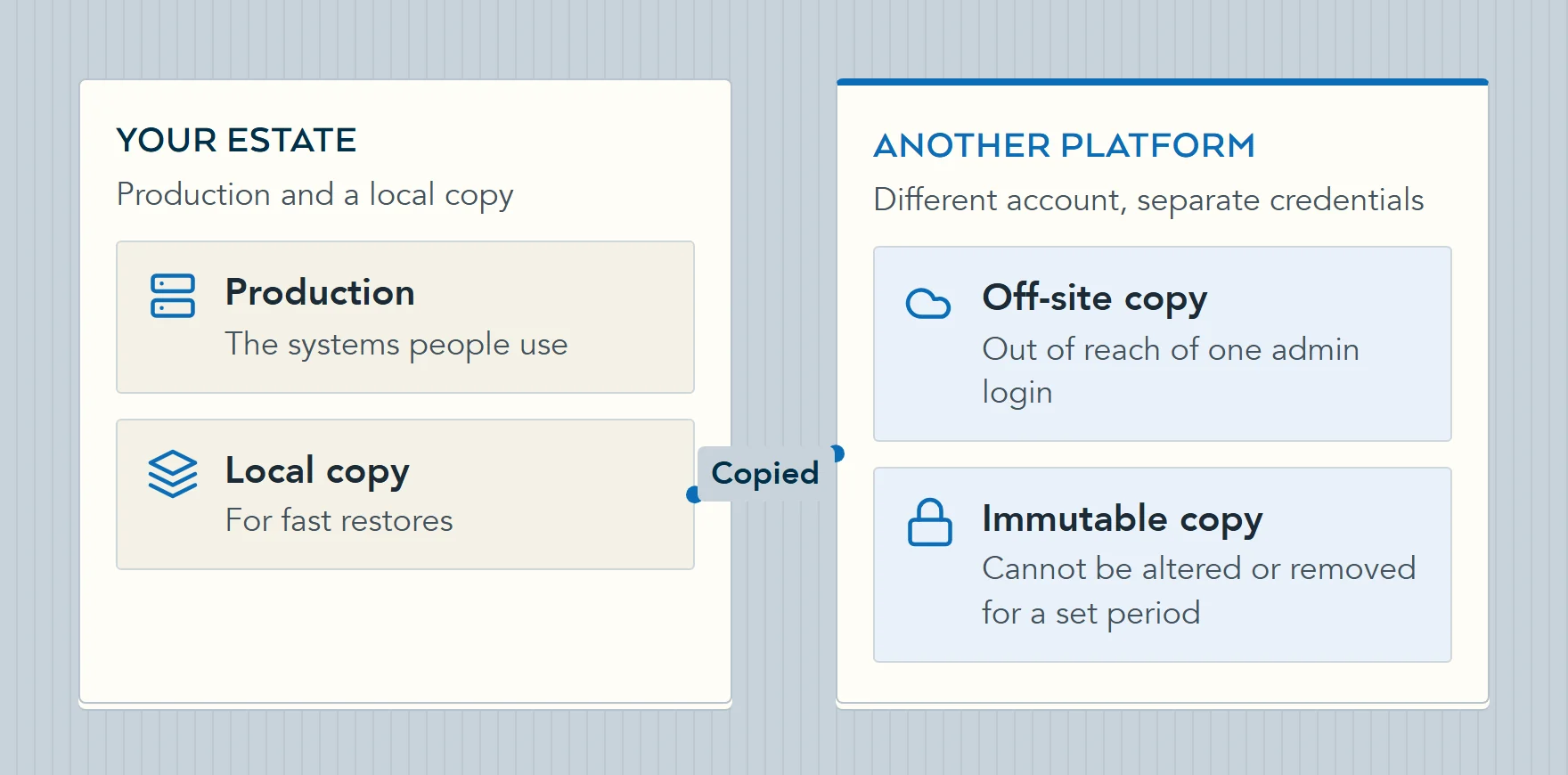 Diagram: production systems are backed up to a local copy for fast restores, then copied to a different platform or account with separate credentials, where at least one copy is immutable for a defined period.