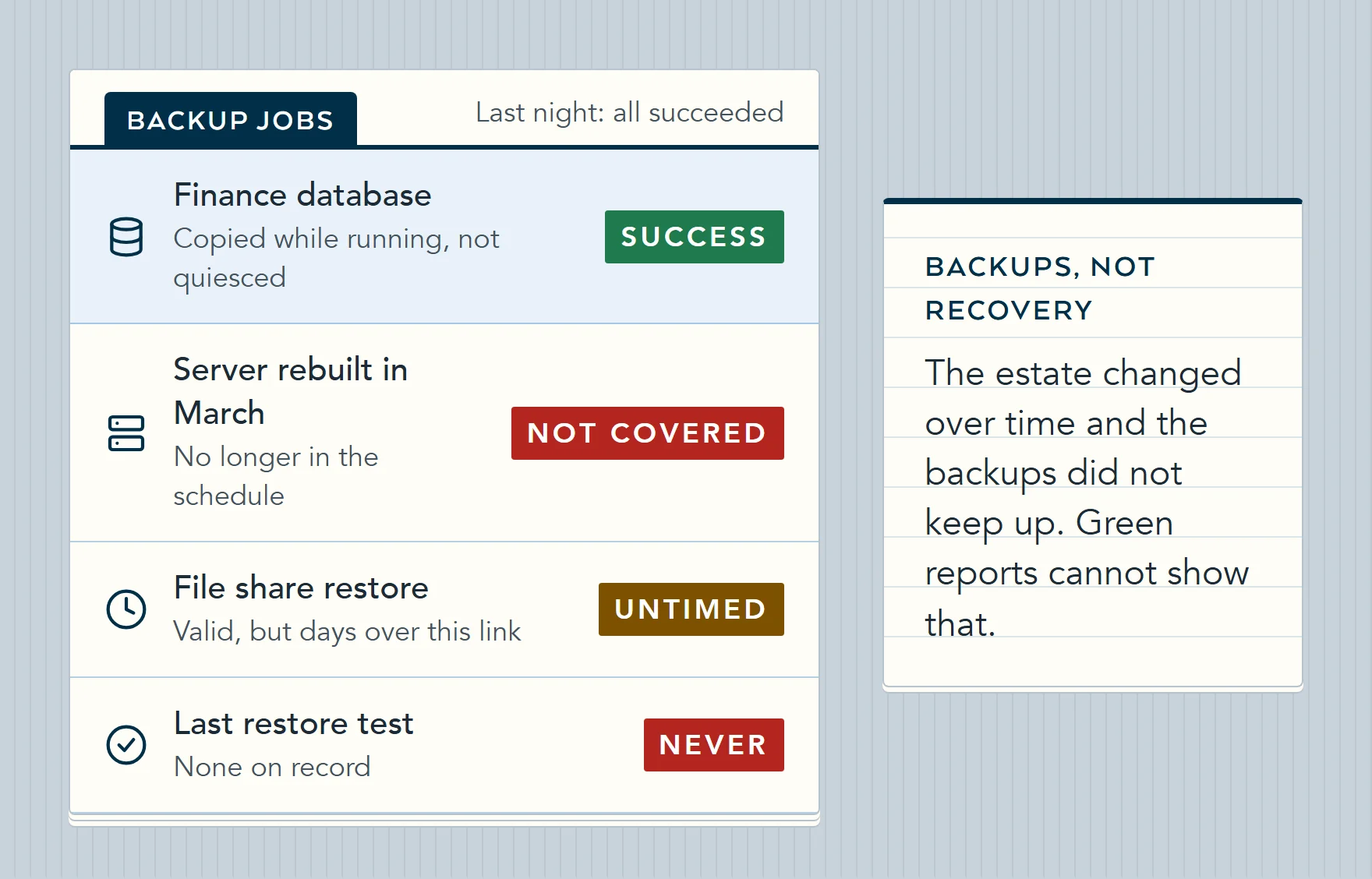 Illustration of a backup report showing success, alongside a database copied while running, a server rebuilt in March that is no longer in the schedule, a restore that would take days, and no restore test on record.