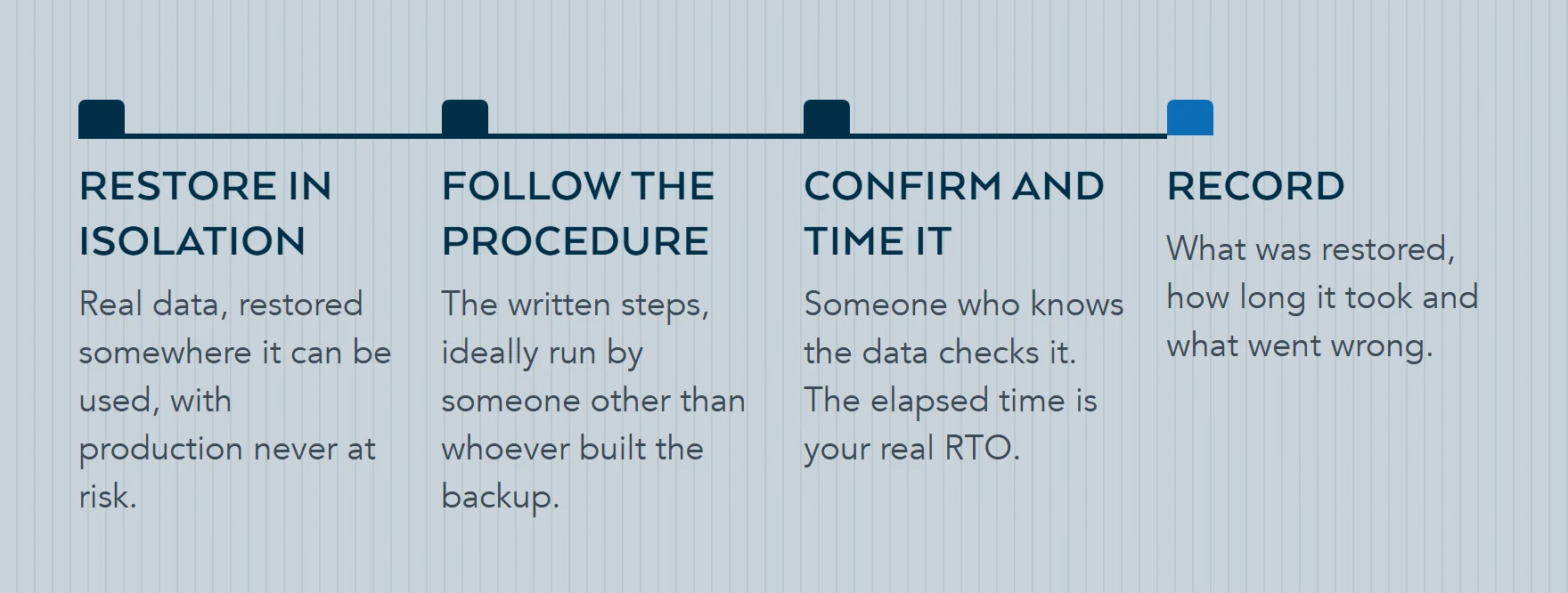 Four stages of a real restore test: restore real data to an isolated environment, follow the written procedure, have someone who knows the data confirm it while the restore is timed, then record the results.