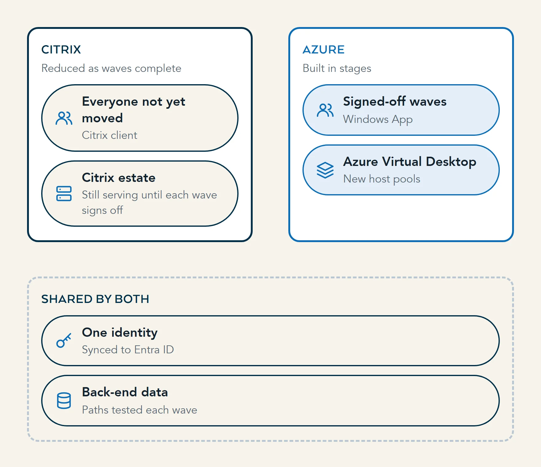 Diagram: users in signed-off waves connect through Windows App to new Azure Virtual Desktop host pools, while everyone not yet moved stays on Citrix. Both platforms share one identity and the same back-end data.