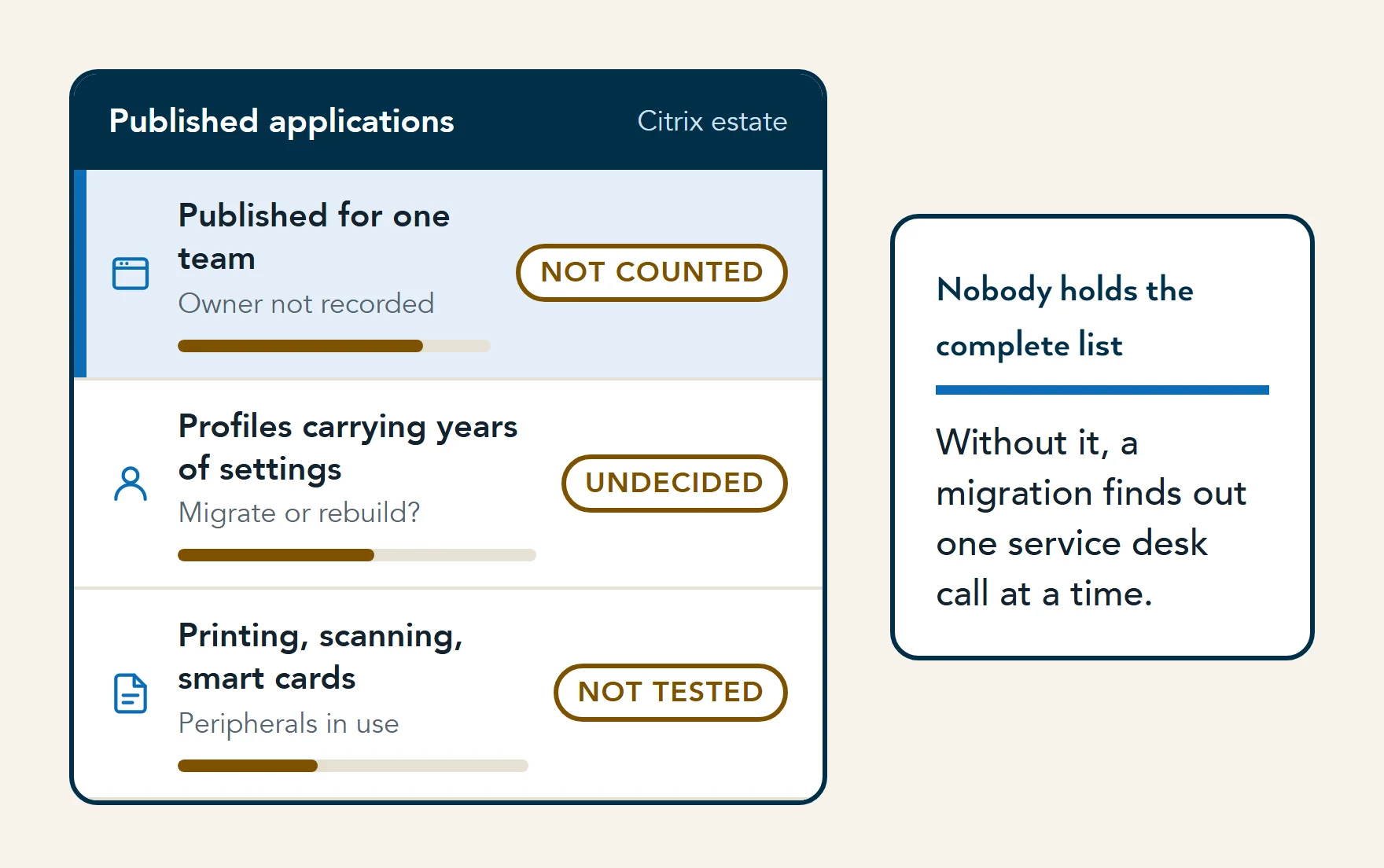 Illustration of a Citrix estate's published applications: an application published for one team with no owner recorded, profiles carrying years of settings, and printing and smart cards not yet tested.