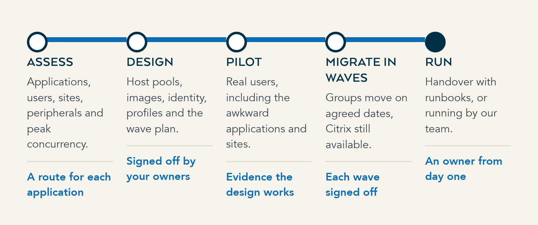 Five stages of a Citrix to Azure Virtual Desktop migration: assess, design, pilot, migrate in waves with Citrix still available, then run or hand over.