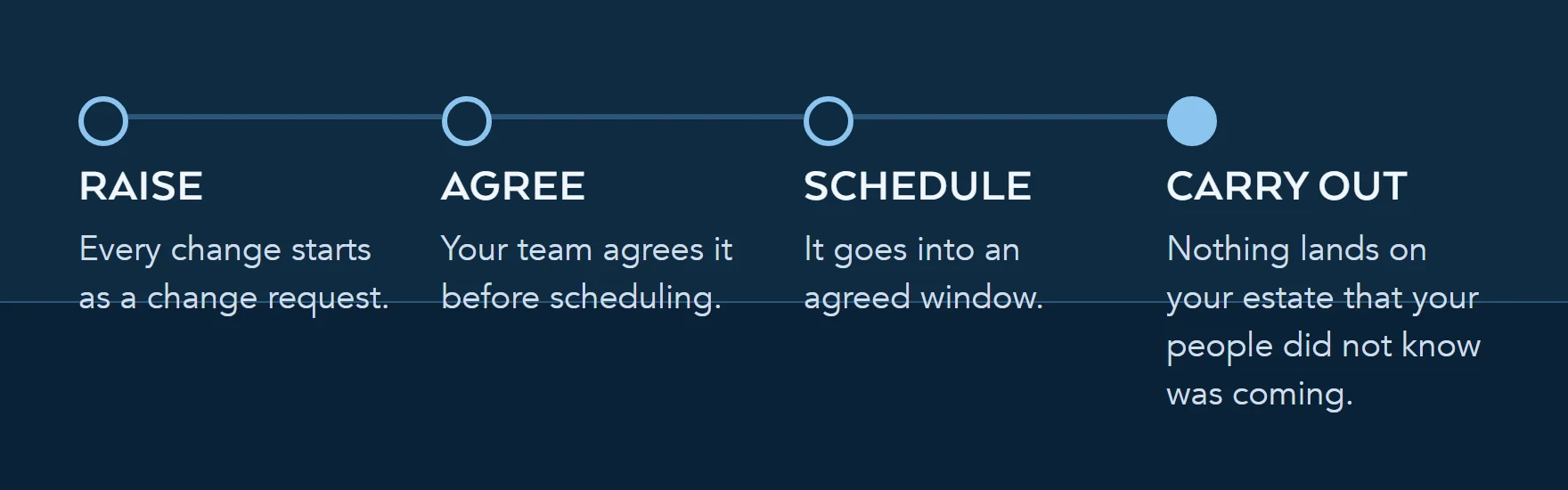Four stages of change control in a co-managed arrangement: a change is raised as a request, agreed with your team, scheduled into a window, then carried out with no surprises.