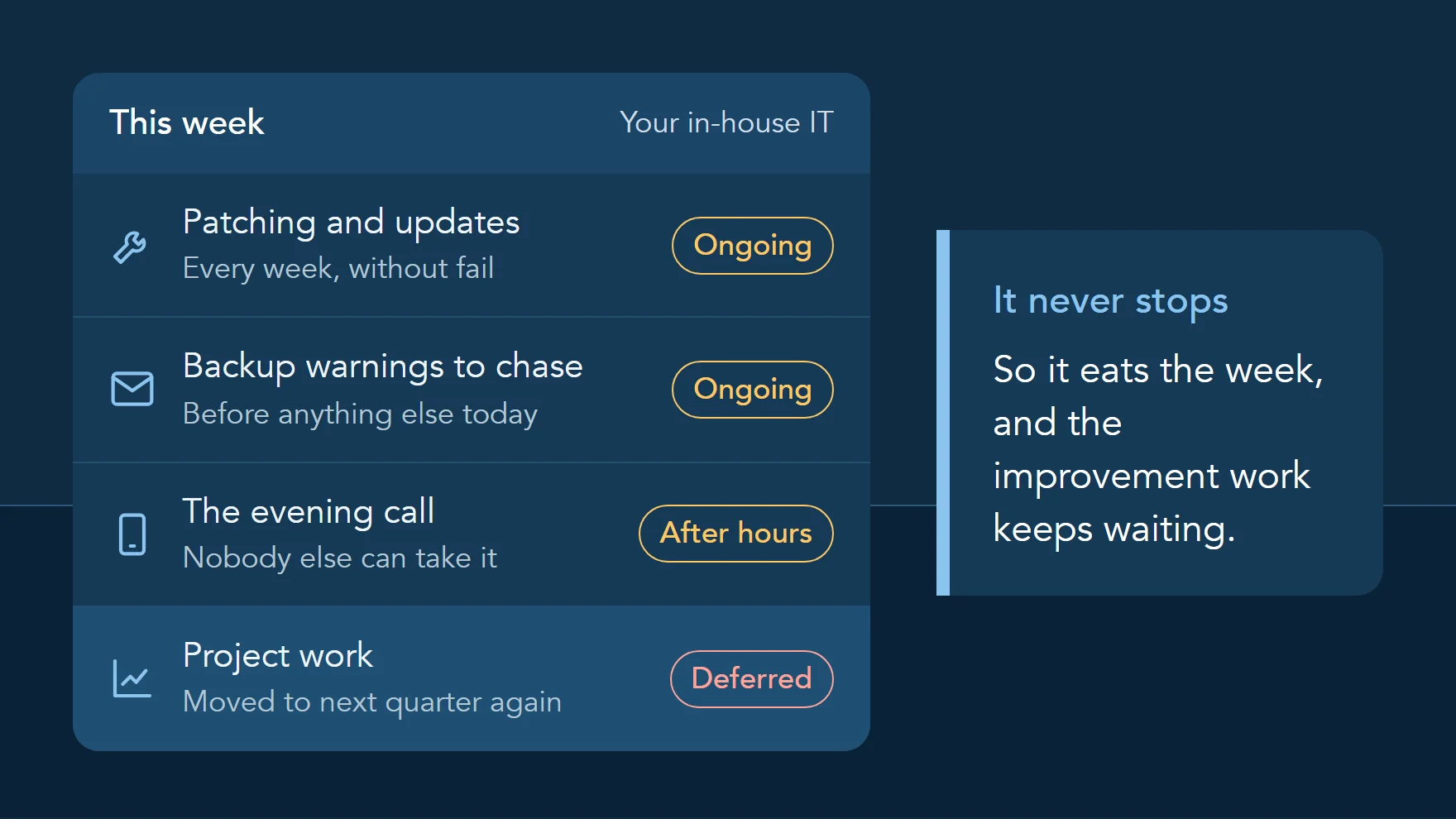 Illustration of an in-house IT person's week: patching, backup warnings to chase and the evening call nobody else can take, with the project work moved to next quarter again.