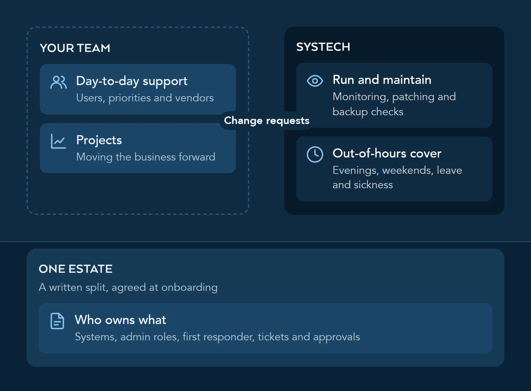 Diagram: your team keeps day-to-day support and projects, Systech takes monitoring, patching, backup checks and out-of-hours cover, with change requests between the two and a written split of who owns what.