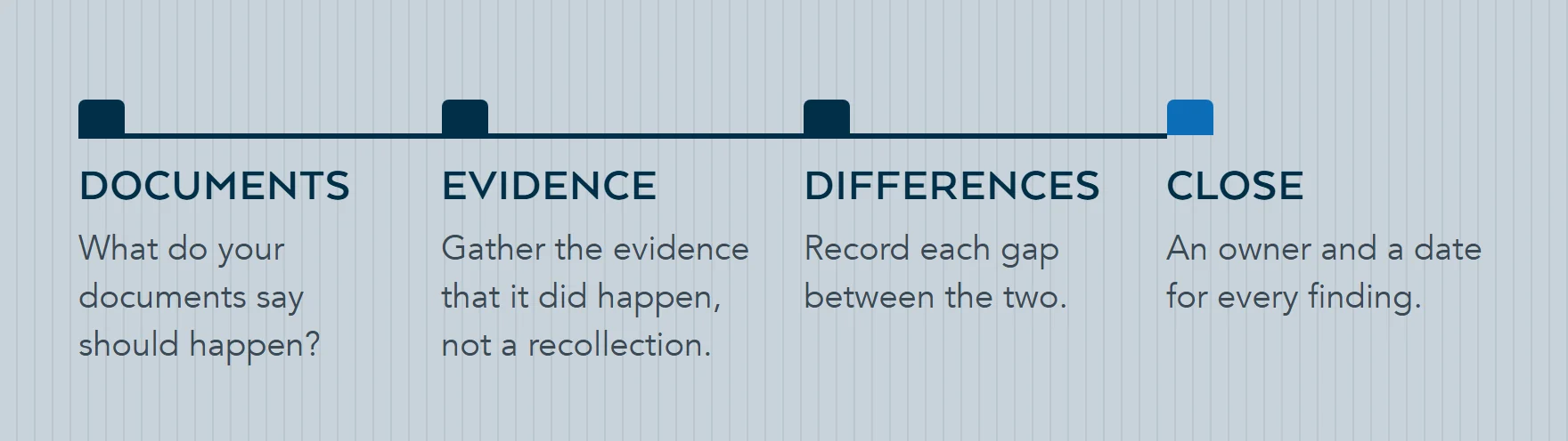 Four stages of an internal audit: check what the documents say, gather the evidence that it happened, record the differences, then prioritise and close each finding with an owner and a date.