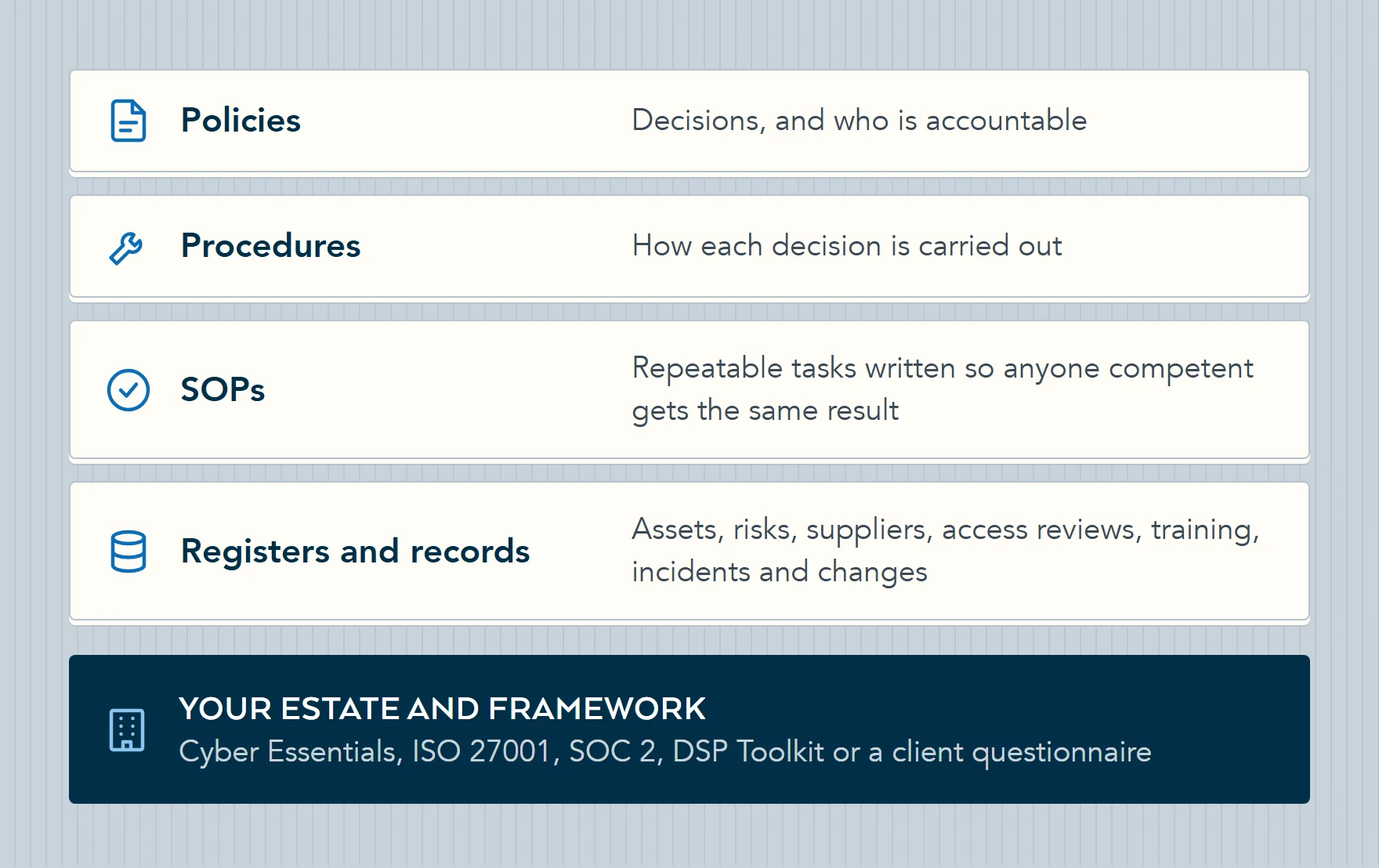 Diagram of the four layers of a compliance pack: policies, procedures, standard operating procedures, and the registers and records that prove them, built around your estate and framework.