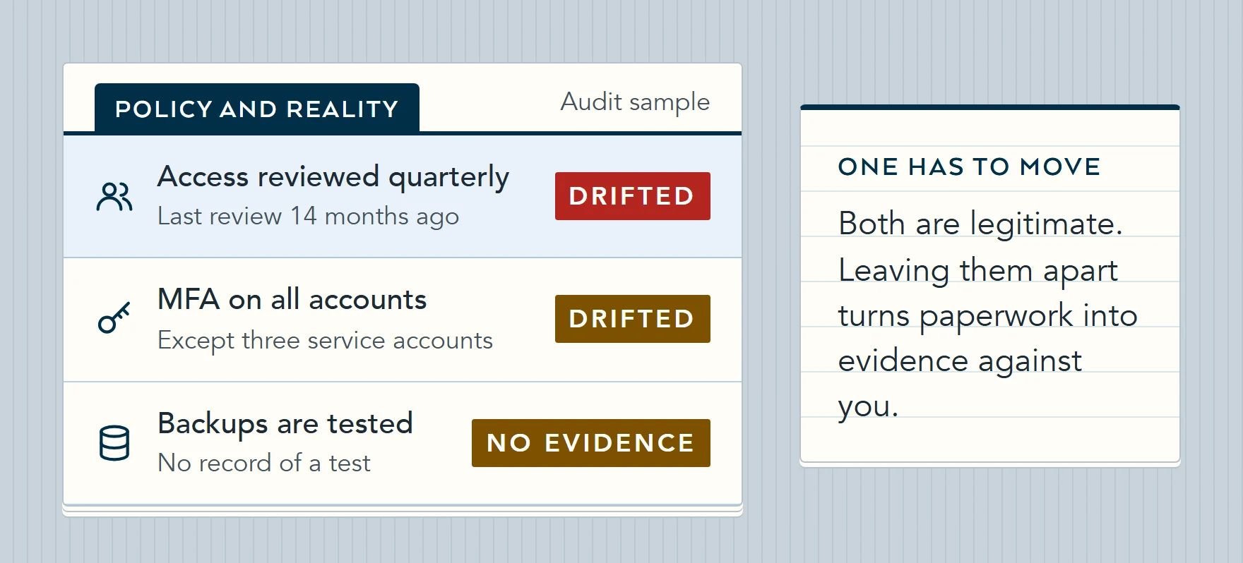 Illustration of policy statements checked against reality: access reviewed quarterly but last reviewed fourteen months ago, MFA enforced except on some accounts, and backups tested with no record of a test.