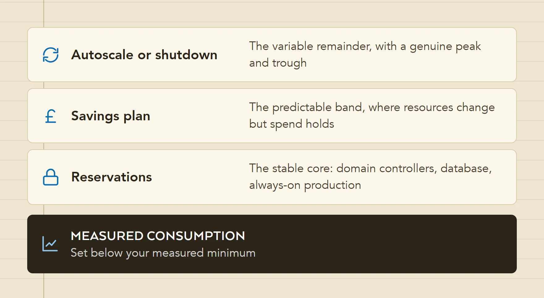 Diagram of the layered commitment pattern: autoscale or scheduled shutdown for the variable top, a savings plan for the predictable band, reservations for the stable core, all set against measured consumption.