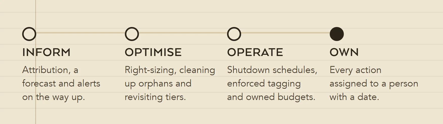 Four stages of cost discipline for a mid-sized estate: inform with attribution and forecasts, optimise by right-sizing and cleanup, operate with schedules and policy, and own each action with a person and a date.