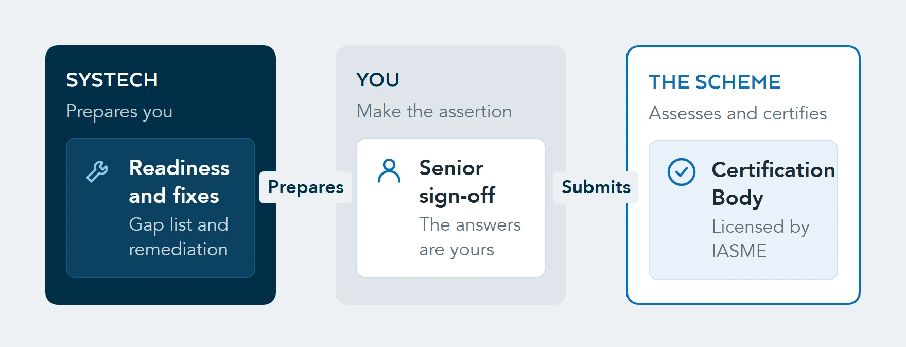 Diagram of the Cyber Essentials roles: Systech prepares your organisation and fixes gaps, a senior person in your organisation signs and submits, and a Certification Body licensed by IASME assesses and issues the certificate.
