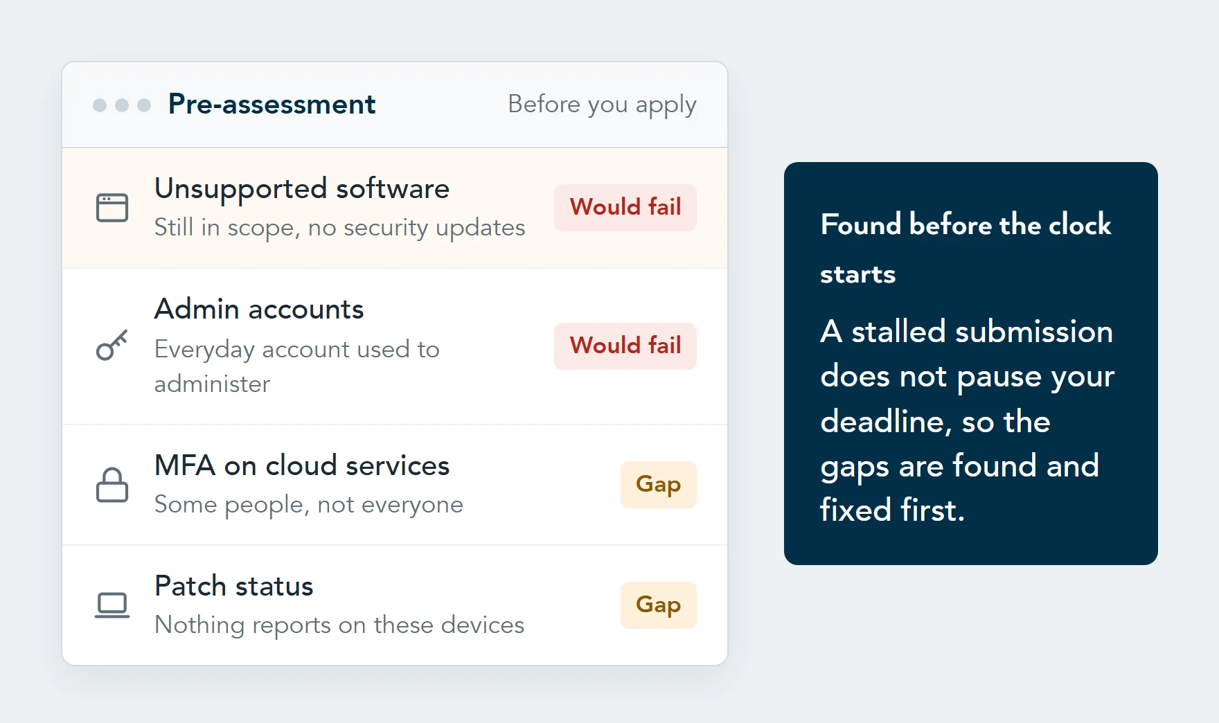Illustration of a pre-assessment gap list: unsupported software still in scope, administrators using everyday accounts, MFA on cloud services for some people only, and devices with no patch reporting.