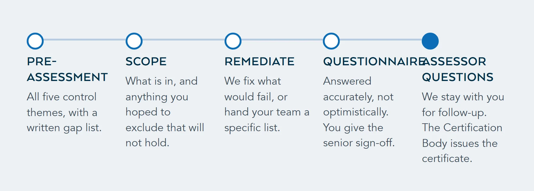 Five stages of Cyber Essentials preparation: pre-assessment, scope, remediation, the questionnaire with your senior sign-off, and support through the assessor's follow-up questions.