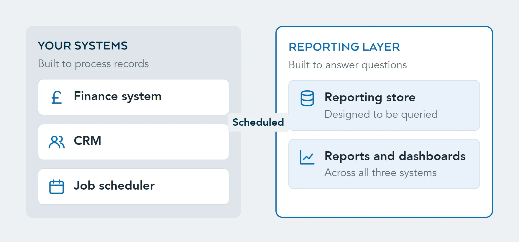 Diagram: data from the finance system, the CRM and the job scheduler is extracted on a schedule into a reporting store designed to be queried, and the reports and dashboards are built on that store.