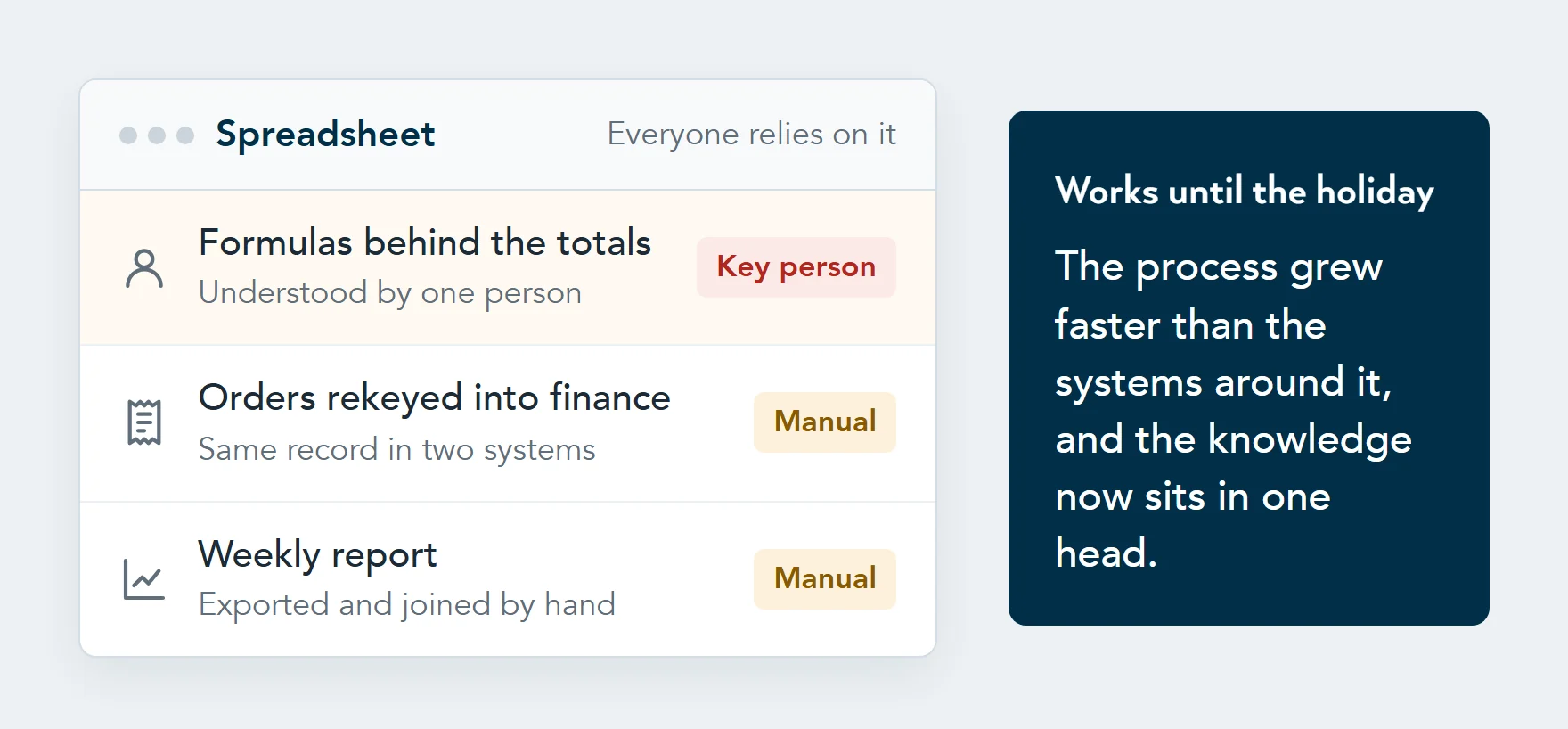 Illustration of a shared spreadsheet that runs a business process: formulas only one person understands, orders rekeyed into the finance system, and a weekly report exported and joined by hand.