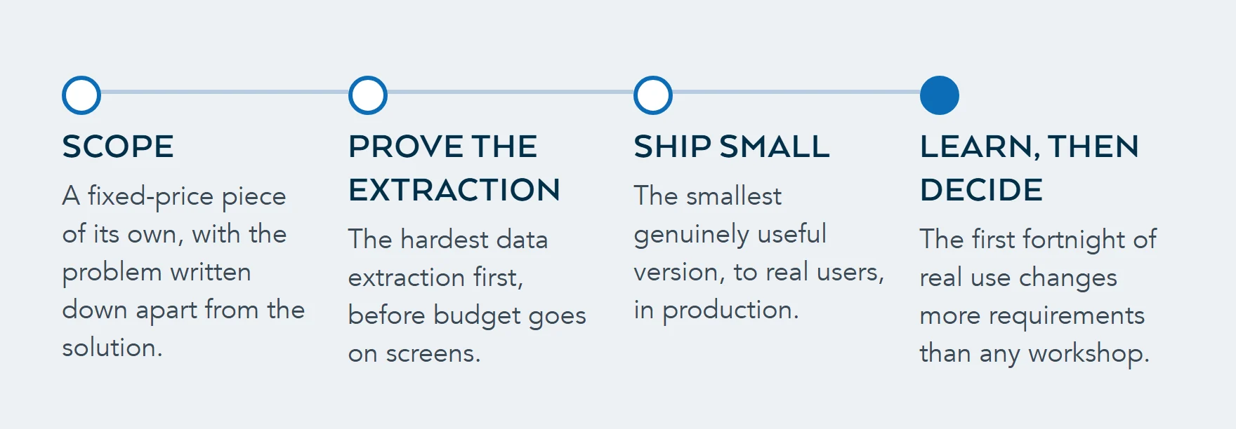 Four stages of a bespoke build: a fixed-price scoping piece, proving the hardest data extraction, shipping the smallest useful version to real users, then deciding from real use.