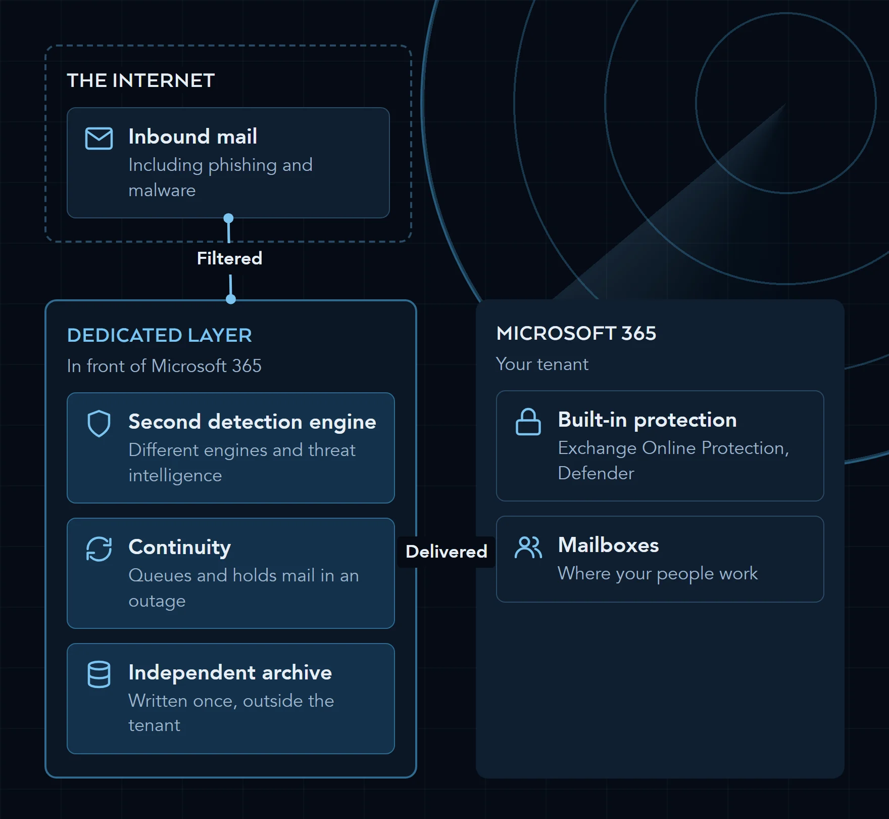 Diagram: inbound mail passes through a dedicated email security layer with a second detection engine, continuity and an independent archive written outside the tenant, then is delivered into Microsoft 365.