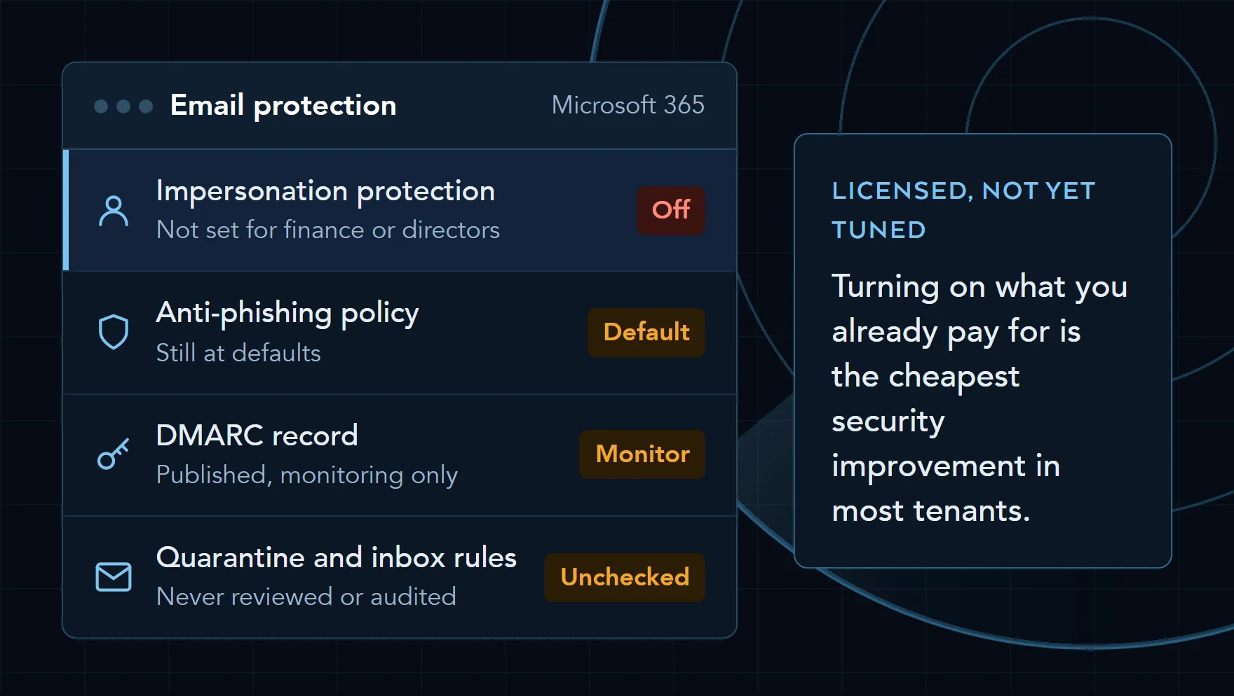 Illustration of Microsoft 365 email protection settings: impersonation protection not set for finance or directors, anti-phishing at defaults, DMARC in monitoring mode, quarantine and inbox rules never reviewed.