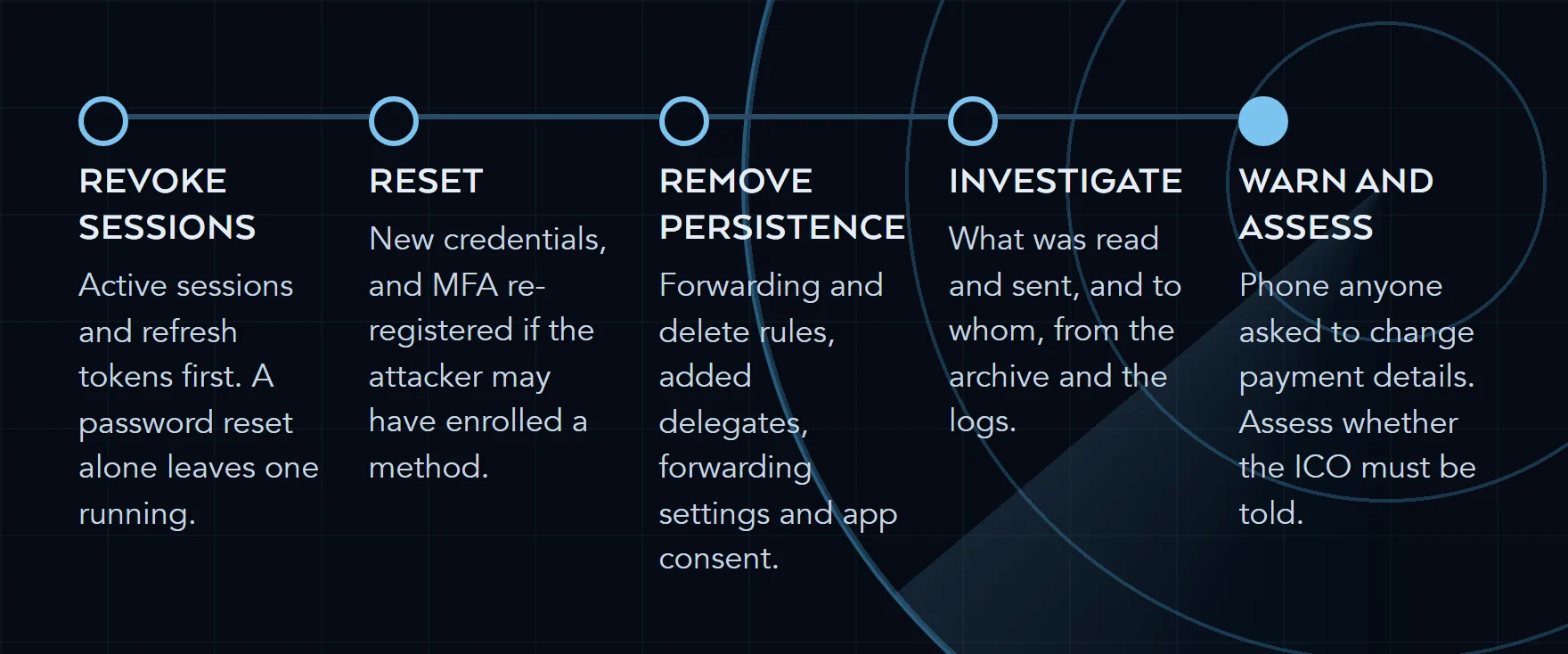 Five steps after a mailbox compromise, in order: revoke sessions, reset credentials and MFA, remove persistence, investigate what was read and sent, then warn affected parties and assess ICO reporting.